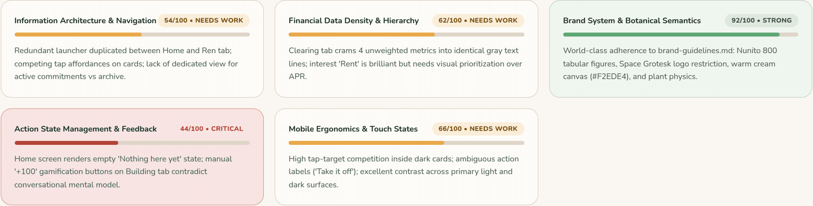 Scorecard: information architecture 54, financial data density 62, brand system 92 strong, action state management 44 critical, mobile ergonomics 66.