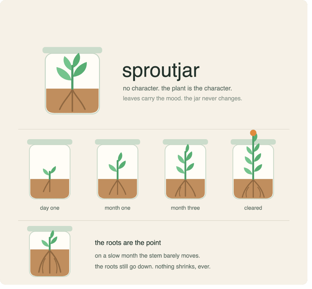 Four jars showing the plant at day one, month one, month three and cleared, with a note that roots keep growing on slow months.